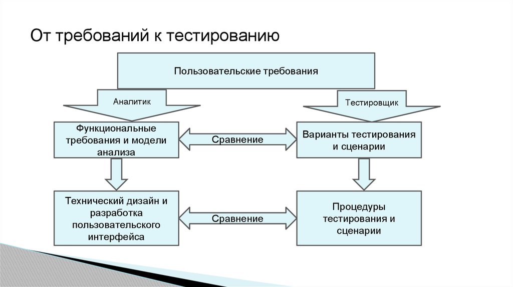 Требования к методу тестов. Тестирование требований. Требования к тестированию программного обеспечения. Требования к проведению тестирования. Прямые требования в тестировании.