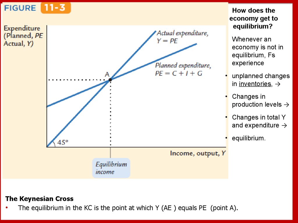 Of each level of the. Keynesian Cross Equilibrium. Keynesian Equilibrium model. Keynesian Cross model. Aggregate demand i - building the is-LM model.