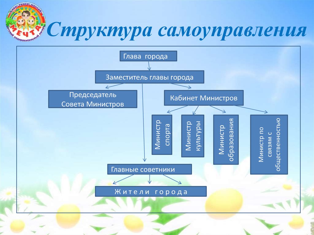 Структура самоуправления. Структура областного самоуправления. Общественное самоуправление структура. Самоуправление в городах.