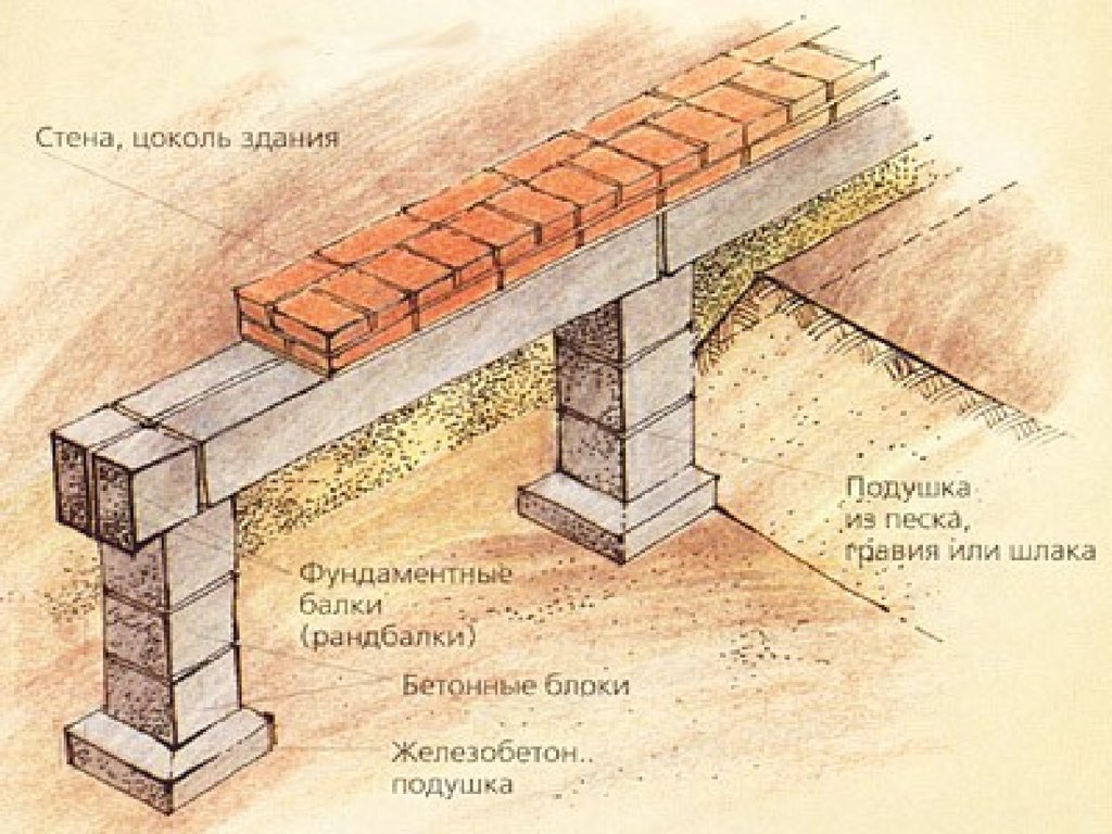 Фундамент. Классификация фундаментов - презентация онлайн