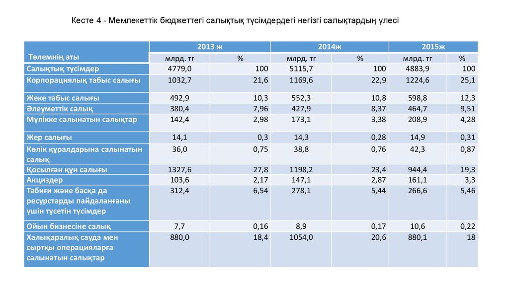 Акциздер салығы презентация