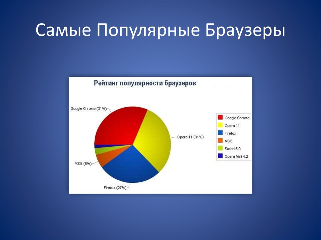 Сколько браузер. Самые популярные браузеры. Наиболее распространенные браузеры. Рейтинг браузеров. Перечислите самые популярные браузеры.