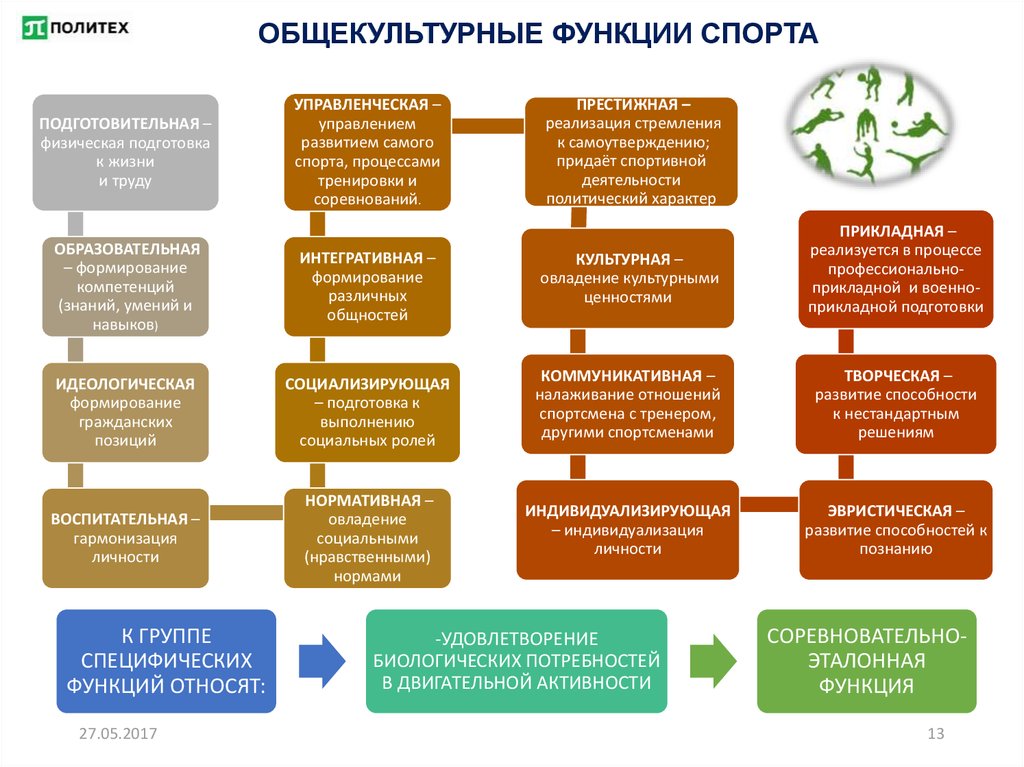 К функциям спорта относятся