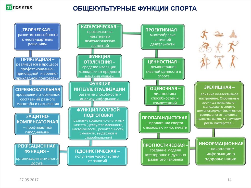 Функции спорта. Специфические функции спорта. Универсальные функции спорта. Общие функции спорта и их характеристика. Социальные функции спорта.