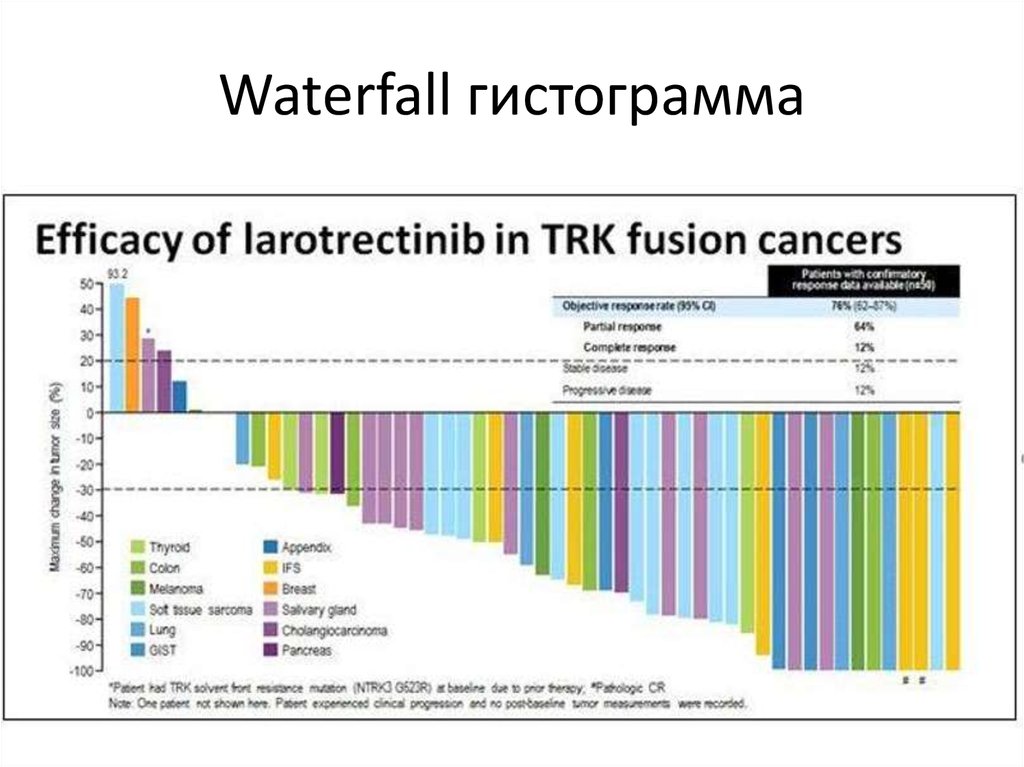 Частота ответа. Частота ответа онкология. Trk inhibitors.