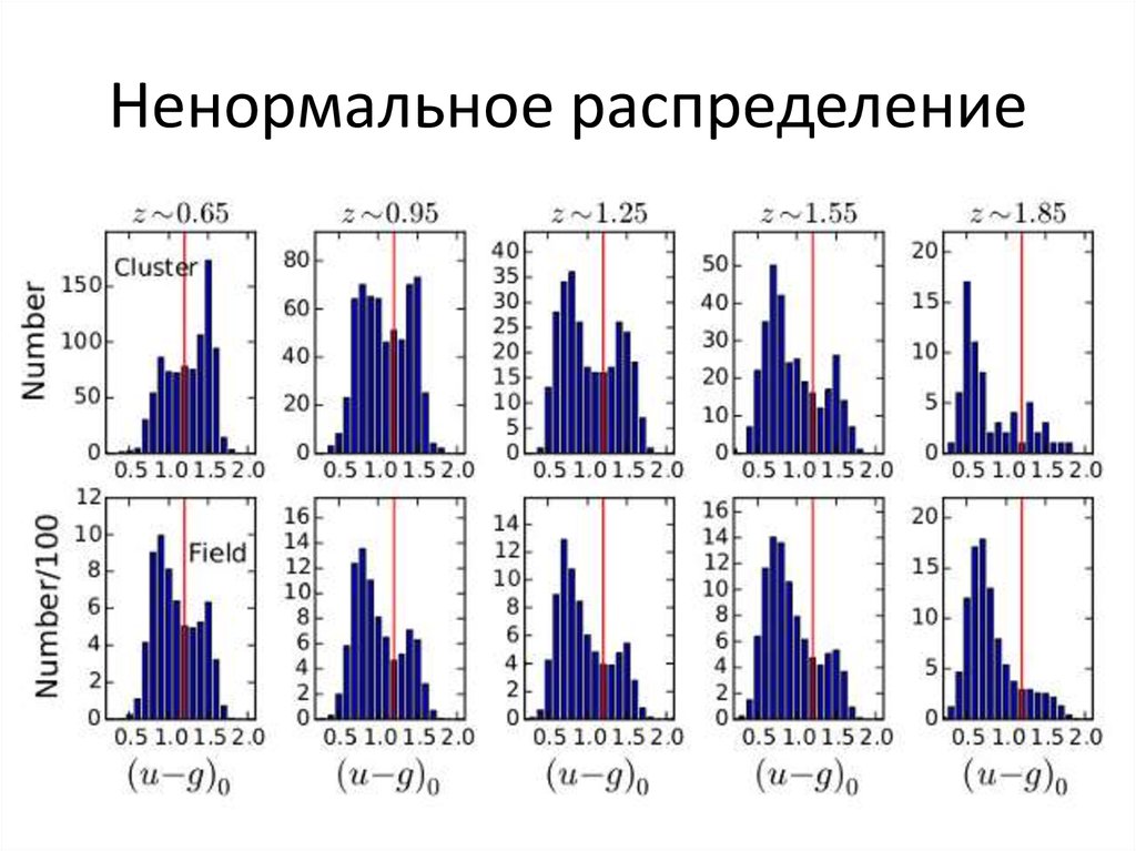 Графики разных распределений