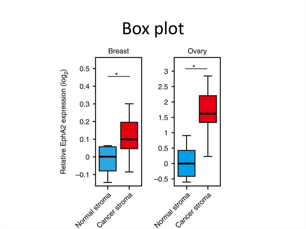 box plot vs stem plot