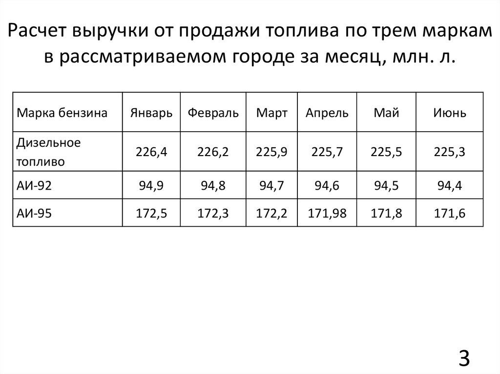 Расчет выручки от продажи топлива по трем маркам в рассматриваемом городе за месяц, млн. л.