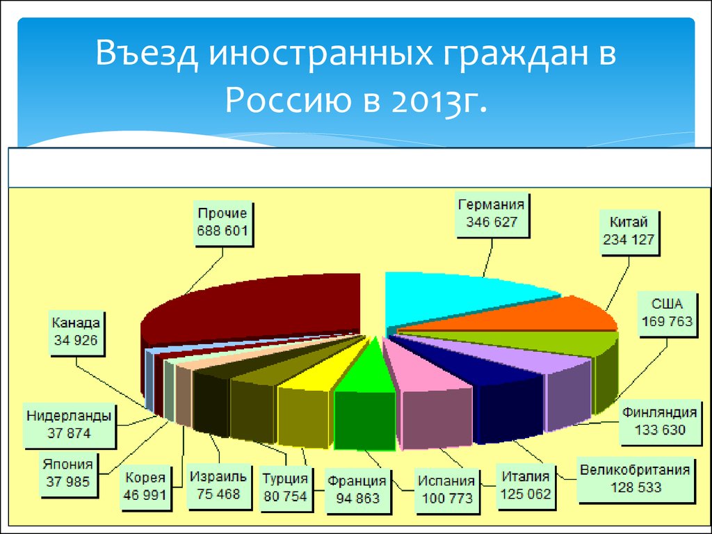 Въезд иностранных граждан. Туризм в России статистика. Виды туризма в России статистика. Статистика иностранцев в России. Въезд иностранцев в Россию.