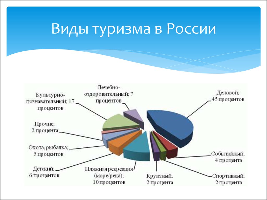 Наиболее распространенная форма. Основные направления туризма в России. Виды туризма в России диаграмма. Виды туризма схема. Структура туризма в России.