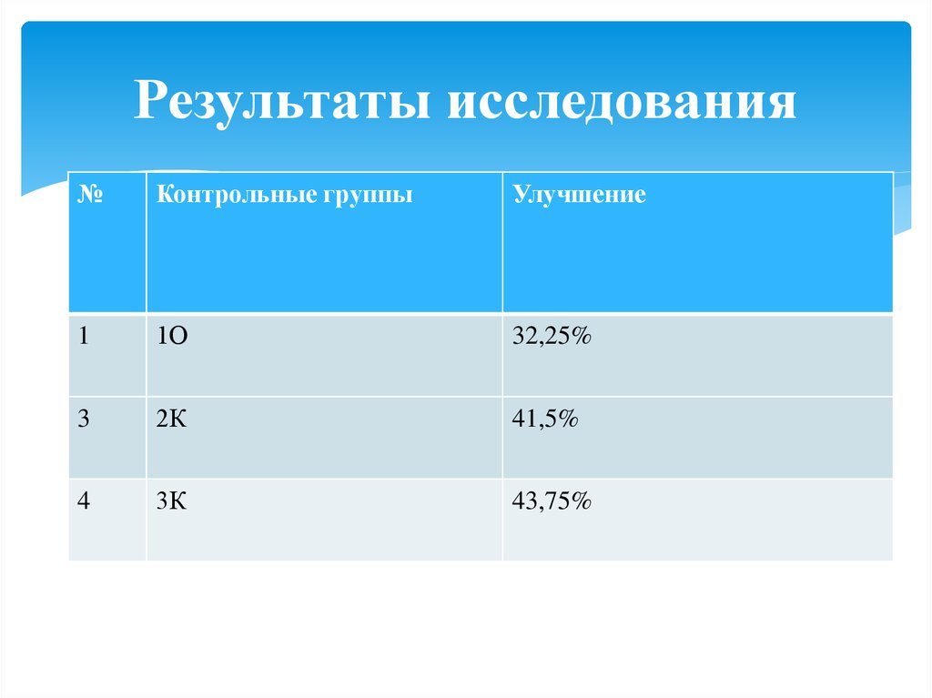 Результаты исследования