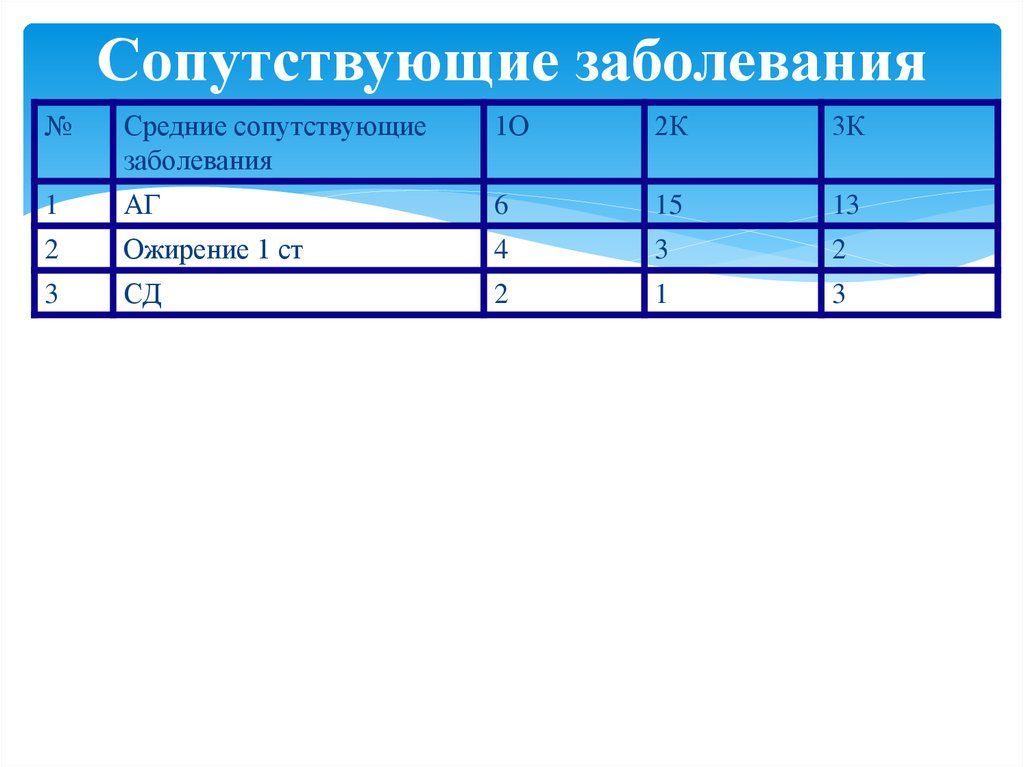 Сопутствующие заболевания