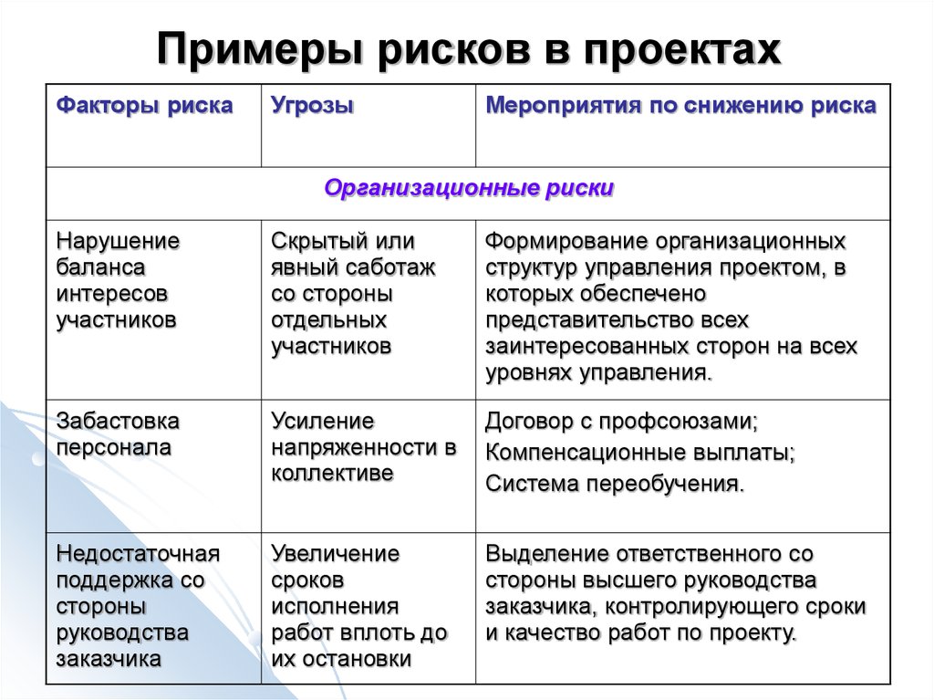 Риски фирмы. Качественный анализ рисков предприятия пример. Риски проекта пример. Примеры проектных рисков. Управление рисками пример.