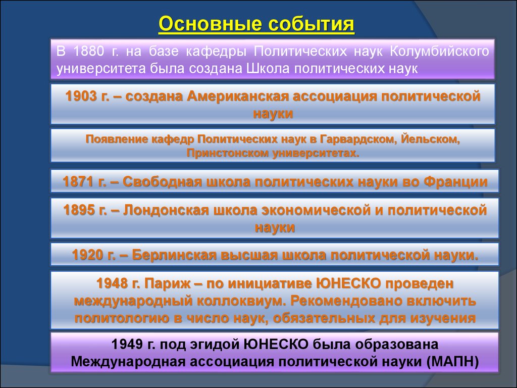 Политическое знание. Проблемы современной политологии. Проблемы политической науки. Международная Ассоциация политических наук. Решением ЮНЕСКО Международная Ассоциация политических наук (МАПН).