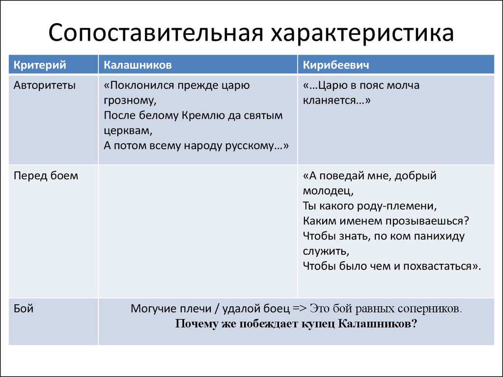 Характеристика опричника кирибеевича. Характеристика героев: Калашников и Кирибеевич. Сравнительная характеристика героев Калашникова и Кирибеевича. Сравнительная характеристика Калашникова и Кирибеевича. Сравнительная характеристика Калашникова и Кирибеевича в таблице.