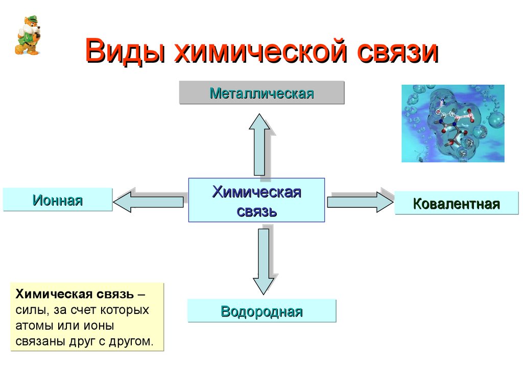 Основные виды химической связи 8 класс. Типы химических связей. Виды химической связи. Типы химических связей презентация. Виды химической связи презентация.
