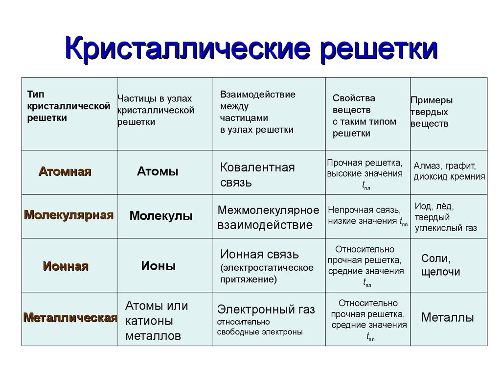 Презентация виды химической связи 8 класс рудзитис