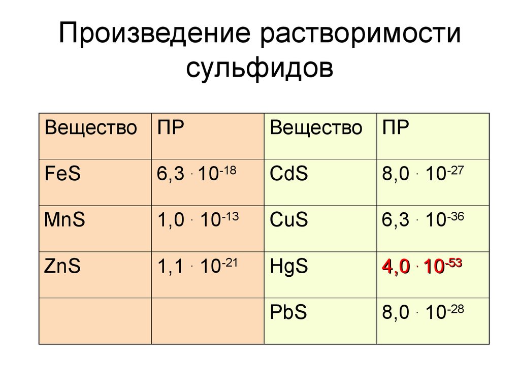 Сульфид натрия растворим. Произведение растворимости сульфидов. Произведение растворимост. Произведение растворимости Fes. Произведение растворимости труднорастворимых веществ.