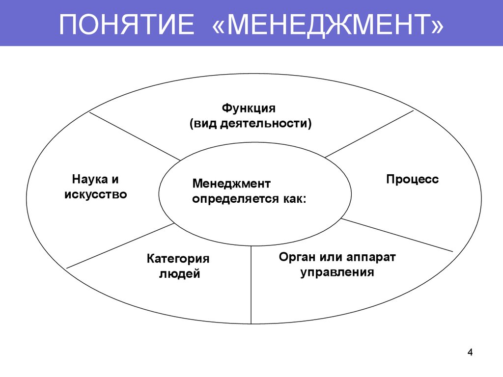 Функции видов деятельности. Сущность менеджмента схема. Понятие менеджмента. Основные понятия менеджмента. Схема понятия менеджмент.