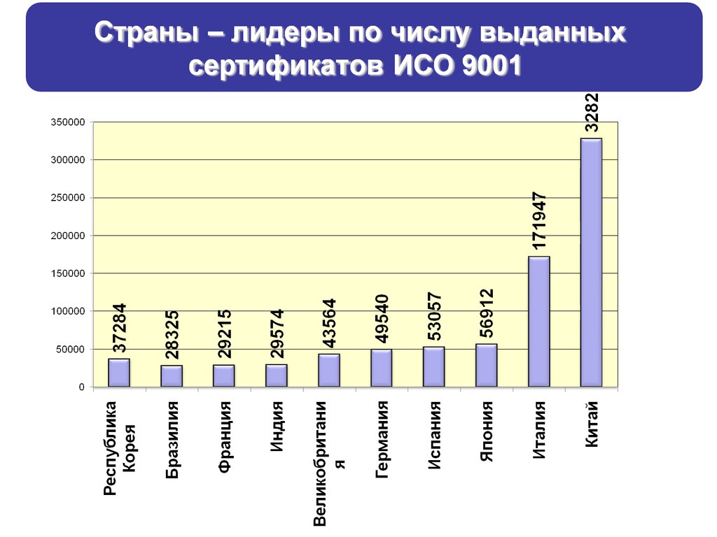 Качества и количества по данным. ИСО страны. Страна сертификации ISO. Страны Лидеры по числу выданных сертификатов 2020. Страны Лидеры по числу выданных сертификатов ИСО 9001-2015.