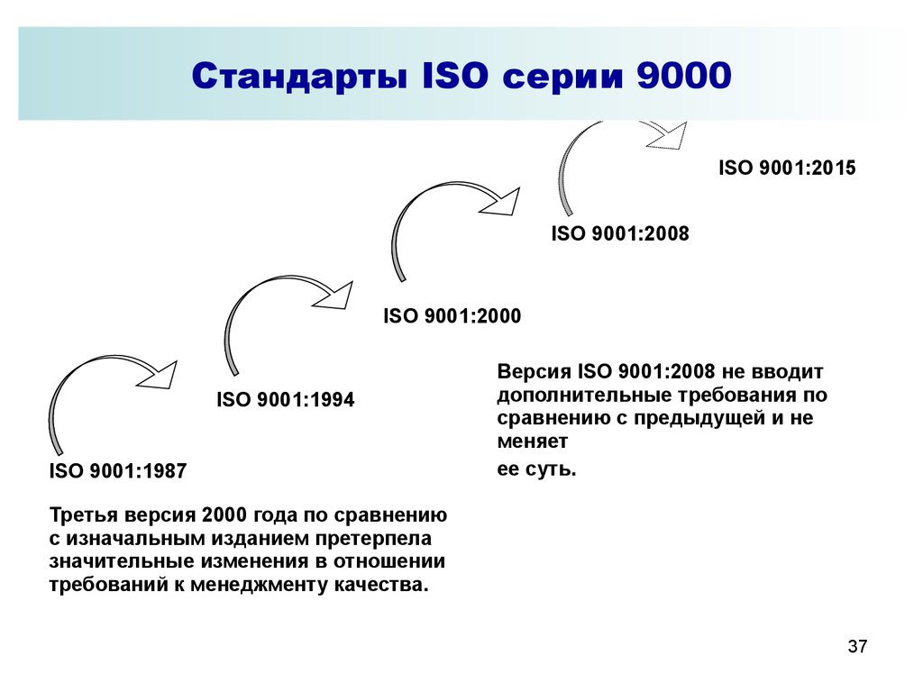 Стандарты ISO серии 9000
