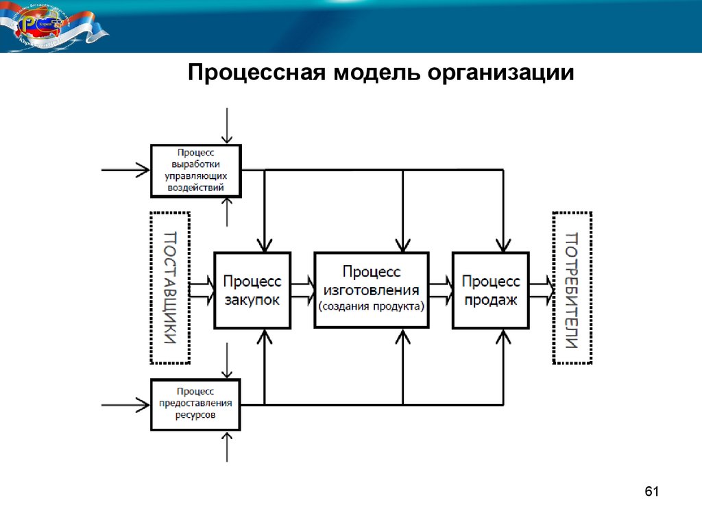 Процессная схема управления