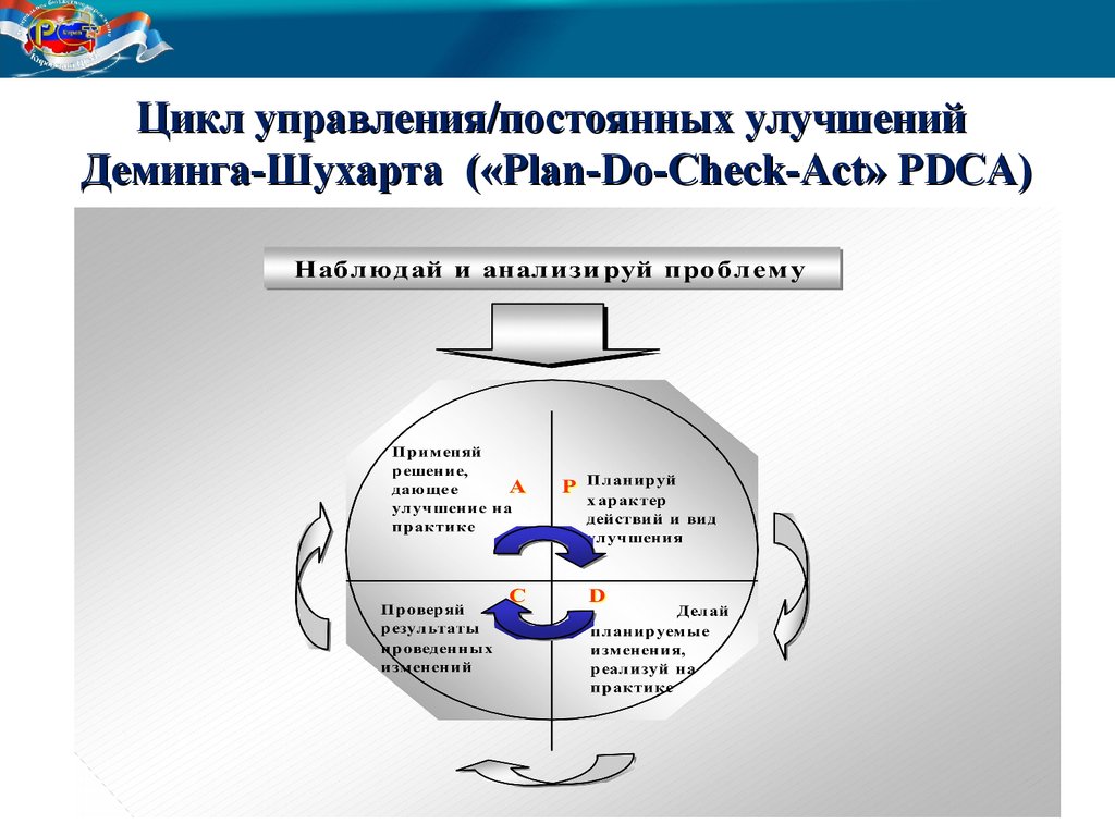 Цикл отдел. Система менеджмента качества. Цикл PDCA.. Цикл управления Деминга Шухарта. Цикл Деминга Шухарта ИСО 9001. Цикл постоянного улучшения Деминга-Шухарта.