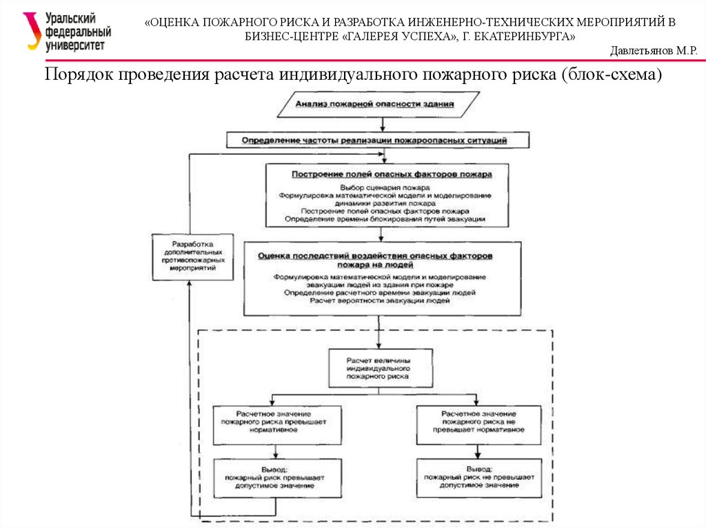 Отчет по оценке пожарного риска образец