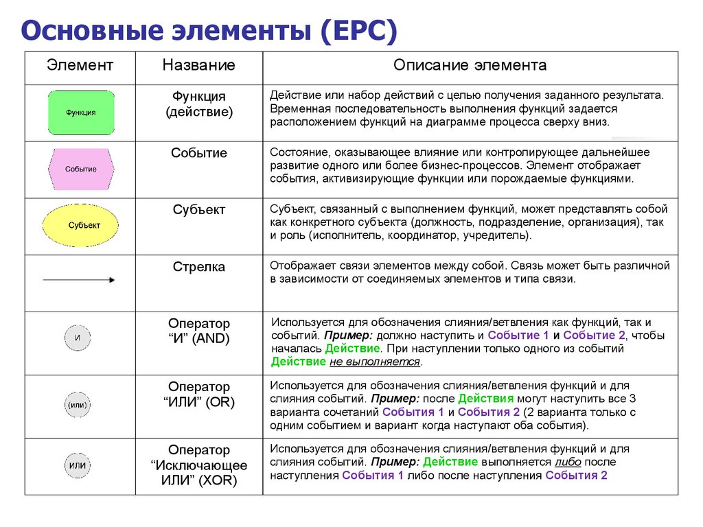 Последовательность выполнения функций. Описание бизнес процессов EPC. EPC нотация элементы. EEPC нотация элементы. Элементы Aris EEPC.