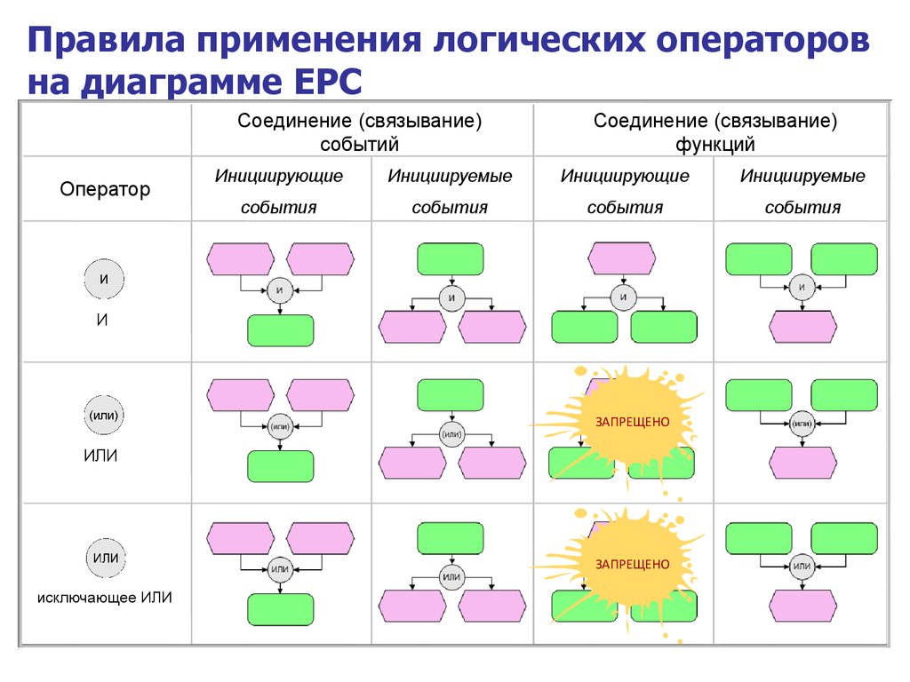 Диаграмма правил. Бизнес процесс в нотации EPC. Логические операторы нотации EPC. Aris EPC логические операторы. EPC описание бизнес процессов.