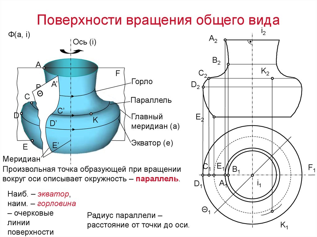 Главные детали. Образование поверхности вращения Начертательная геометрия. Виды поверхностей вращения Начертательная геометрия. Поверхность вращения общего вида параллели. Основные элементы поверхности вращения.