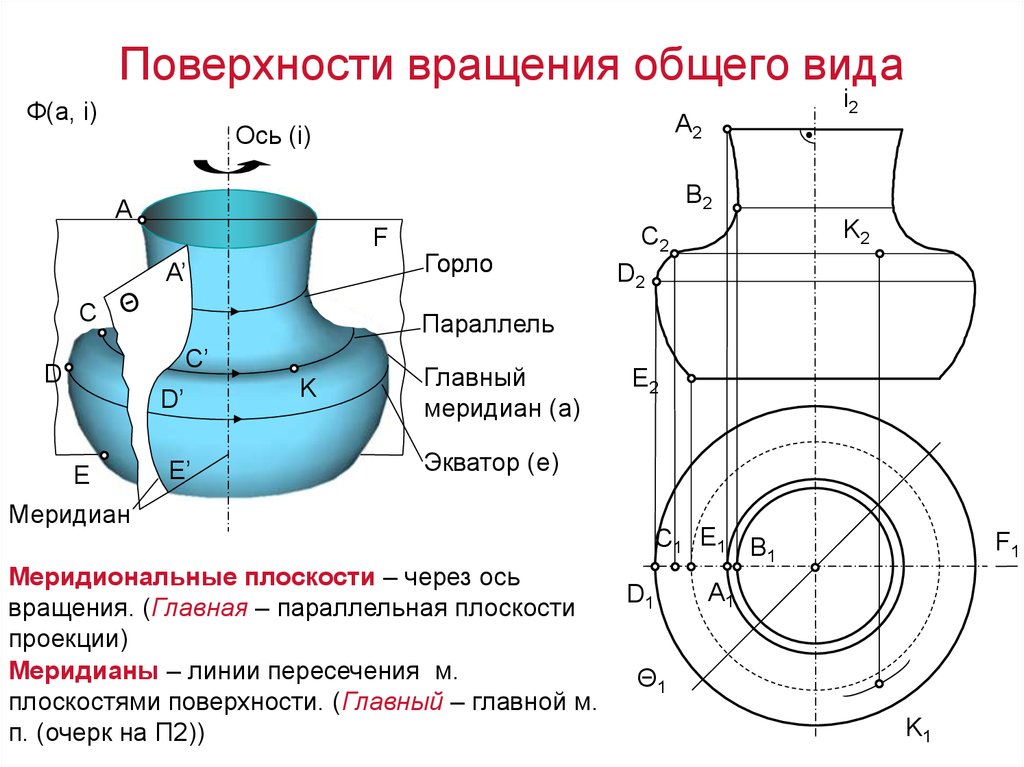 Поверхности плоскости фигур. Меридиан поверхности вращения. Главный Меридиан поверхности вращения. Вращение плоскости Начертательная геометрия. Параллель поверхности вращения.