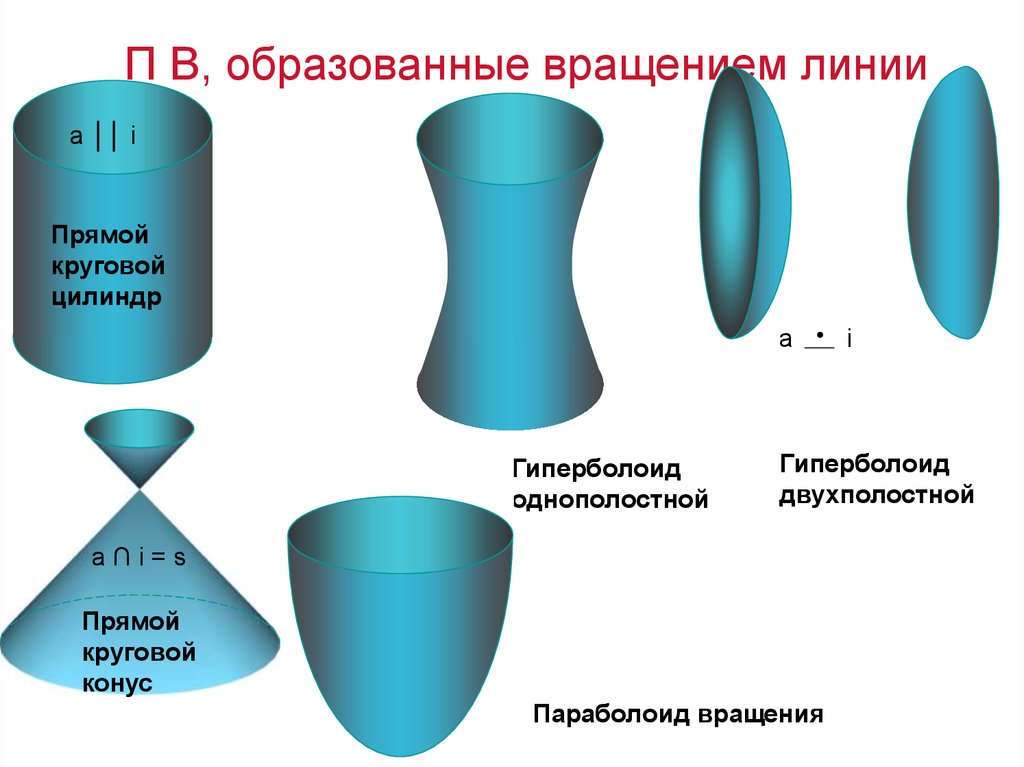 Фигуры образованные вращением. Поверхности вращения. Образующая поверхности вращения. Названия поверхностей вращения. Линейчатые поверхности вращения.