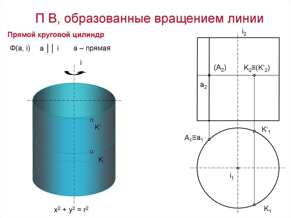 Круговая прямая. Цилиндр точка и линия на поверхность вращения. Прямой круговой цилиндр поверхность вращения. Цилиндрическая поверхность вращения. Поверхность вращения цилиндра.