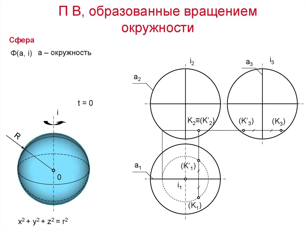 1 круг вращения. Поверхность вращения сфера. Поверхность вращения, образованную окружностью. Круг x2+y2<=r2. Сфера вращения x z y.