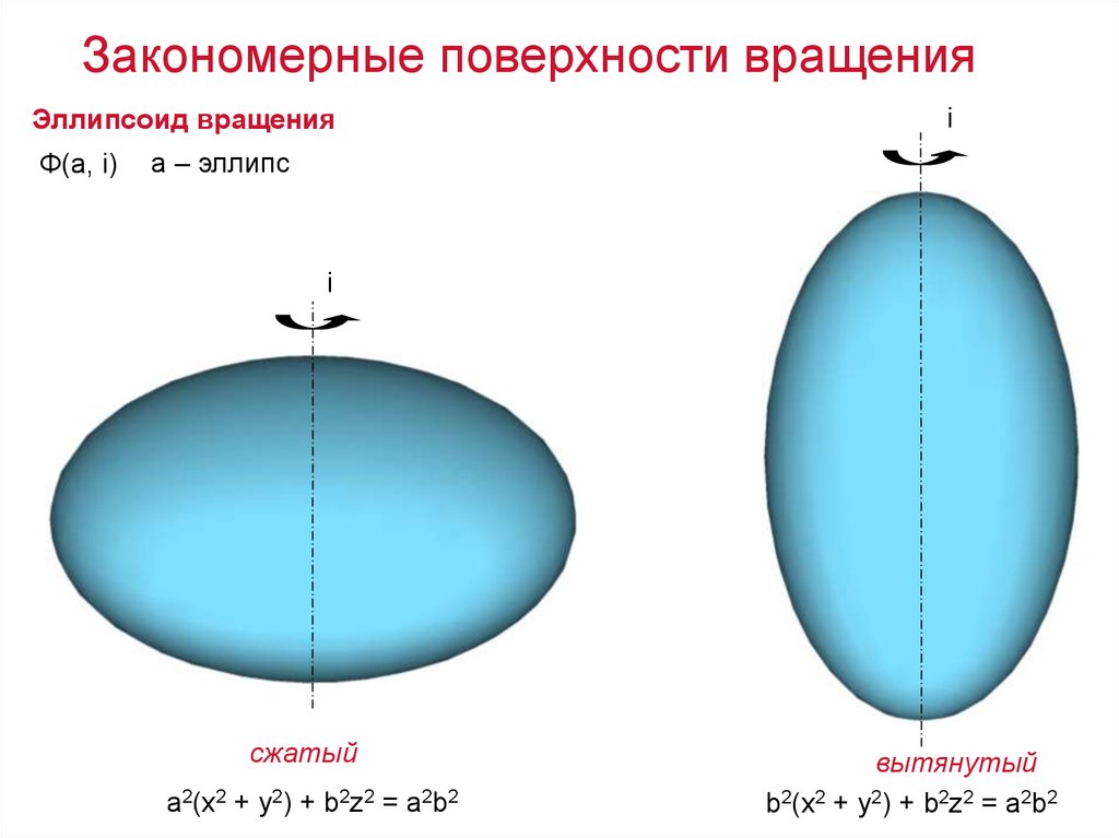 Эллипсоид фигура. Трехосный эллипсоид вращения. Эллипсоид фигура формулы. Площадь поверхности эллипсоида вращения. Поверхность вращения образованная эллипсом.