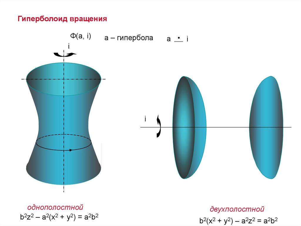Фигура образованная вращением. Поверхность вращения Гиперболоид. Гипербола и Гиперболоид. Поверхность однополостного гиперболоида образуется вращением. Поверхность вращения, образованную эллипсом.