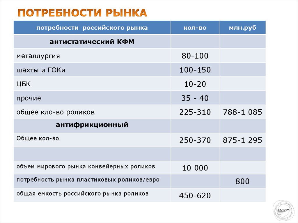 Потребности рынка. Потребность российского рынка в продукции. Анализ потребностей рынка. Определение потребности на рынке.