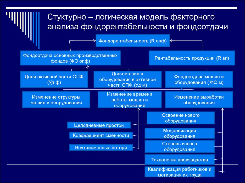 Схема факторной системы фондоотдачи