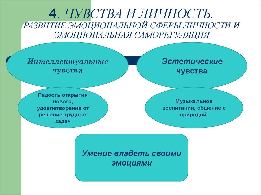 Психология эмоции и чувства презентация