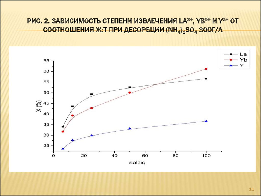 Степень зависимости крестьян. Степень извлечения. Графики десорбции. Степень десорбции. Степень десорбции формула.
