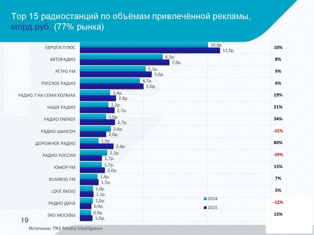 Интернет радиостанции список. Популярные радиостанции. Самые популярные радио. Топ радиостанций России. Самые популярные радиостанции России.