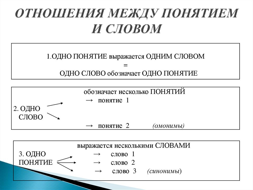 Значение слова понятие. Связь слова и понятия. Соотношение слова и понятия. Понятие слова. Взаимосвязь понятия и слова.