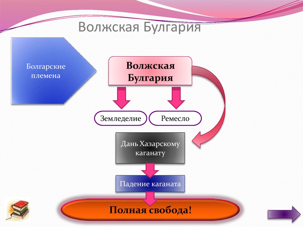 Волжская Булгария