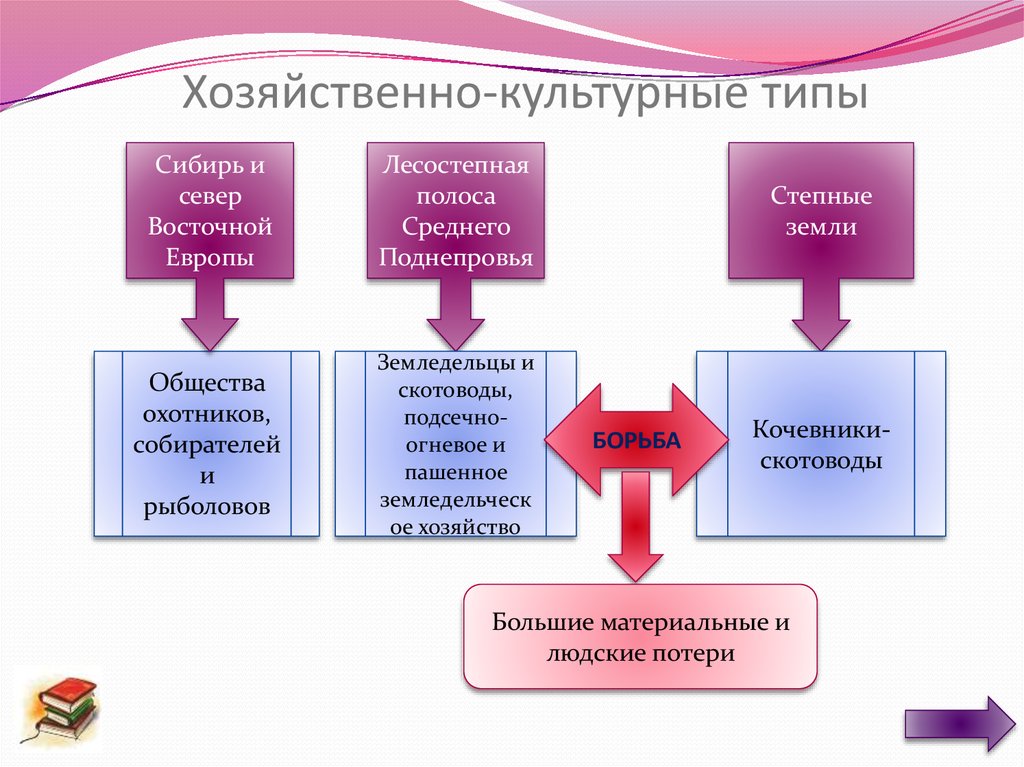 Хозяйственно-культурные типы