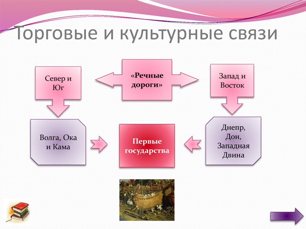 Торговые и культурные связи