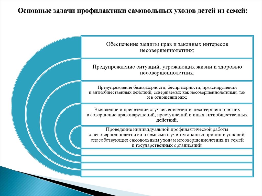 План работы по профилактике самовольных уходов несовершеннолетних в школе