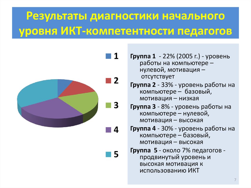 Симуляционный центр самодиагностики икт компетенции