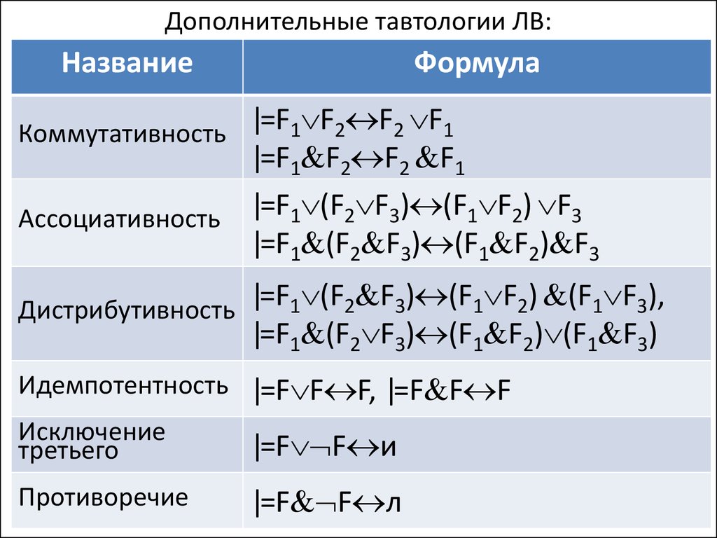 Проверка тавтологии