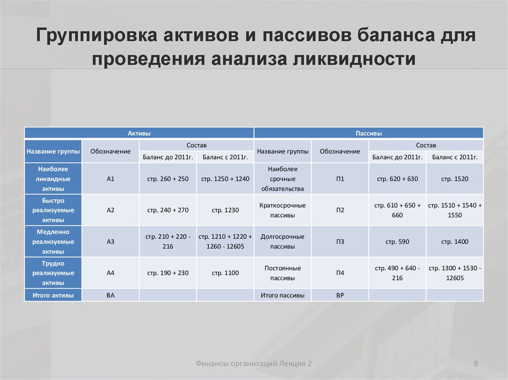 Таблица группировки. Таблица коэффициентов ликвидности баланса. Группировка активов и пассивов по степени ликвидности. Группировка статей баланса для анализа ликвидности. Анализ группировки активов и пассивов по степени ликвидности.